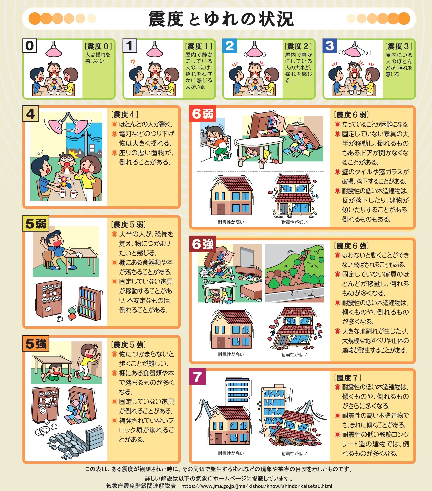 地震の震度とゆれの状況を表す「震度階級表」
