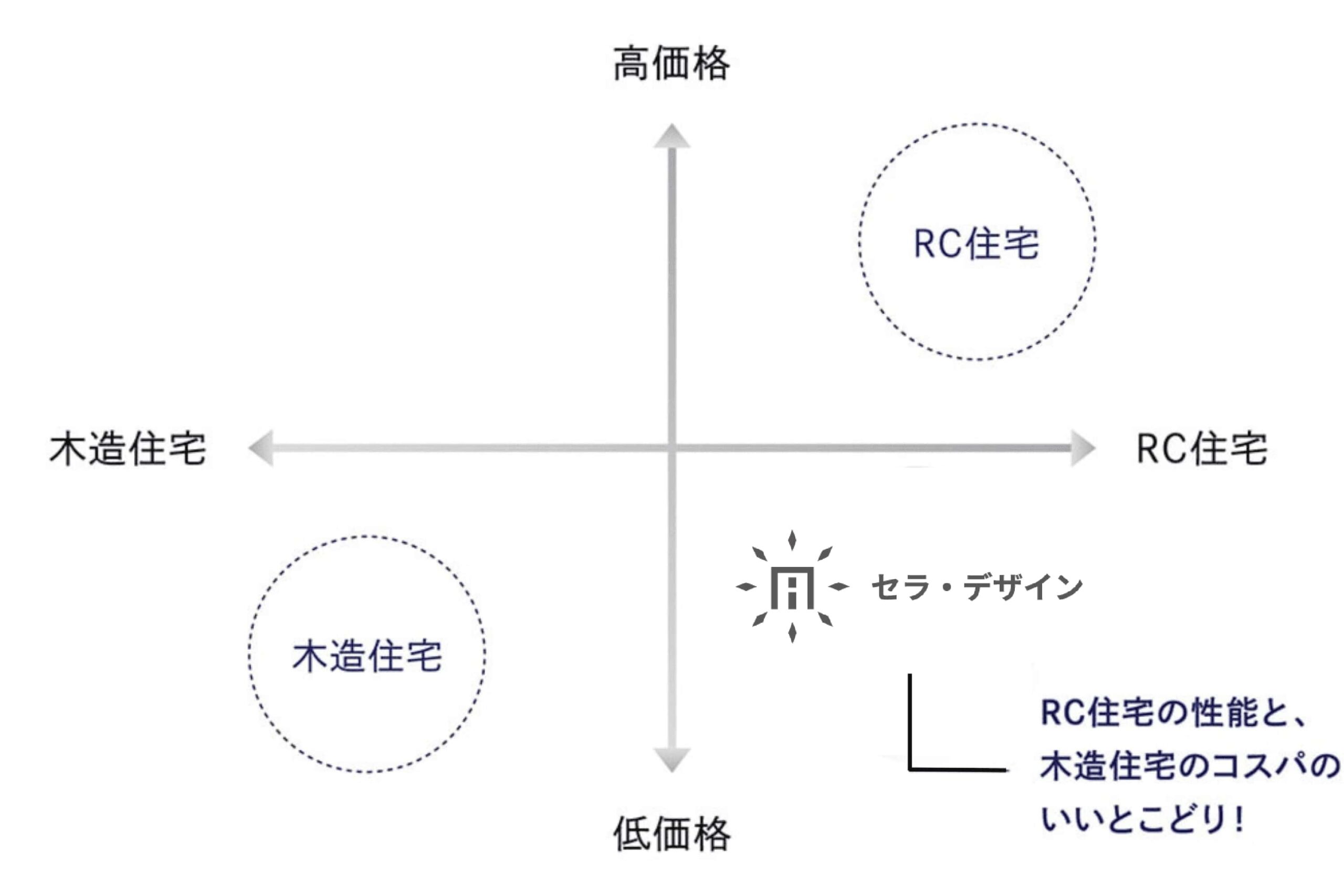 手に届く価格の、次世代コンクリート住宅